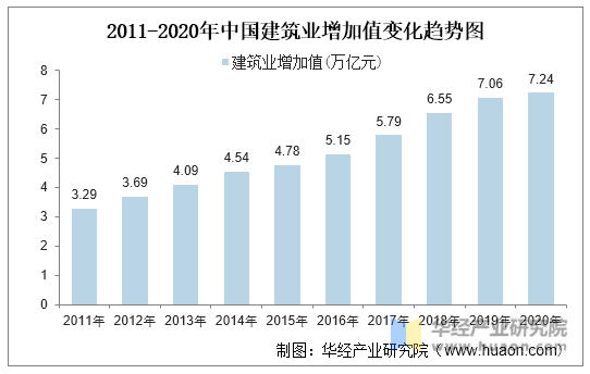 2011-2020年中国建筑业增加值变化趋势图