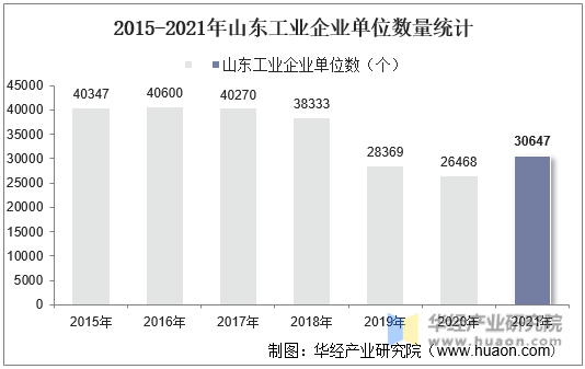 2015-2021年山东工业企业单位数量统计