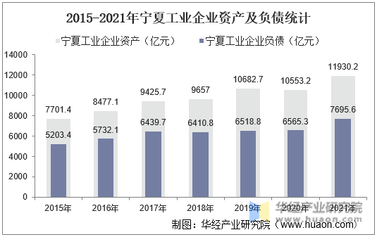 2015-2021年宁夏工业企业资产及负债统计