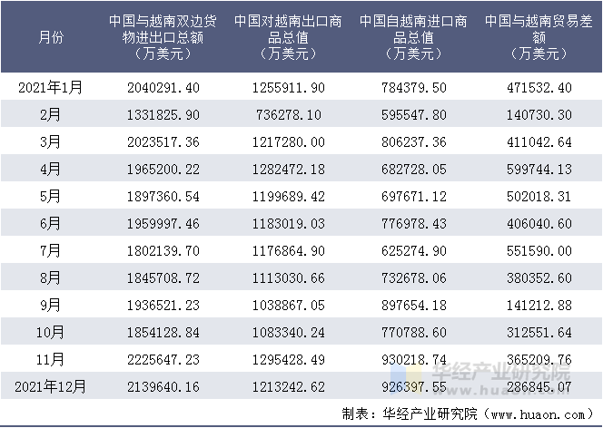 2021年1-12月中国与越南双边货物进出口额统计表