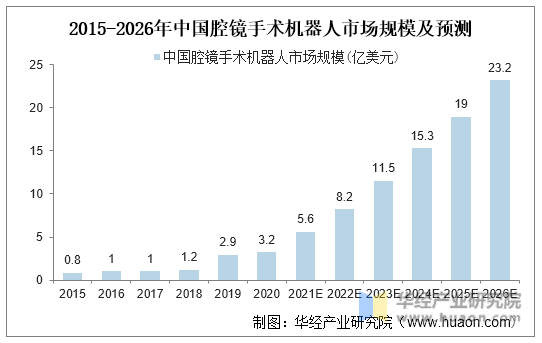 2015-2026年中国腔镜手术机器人市场规模及预测