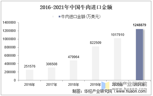 2016-2021年中国牛肉进口金额