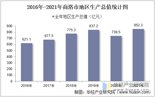 2016年-2021年商洛市地区生产总值统计图