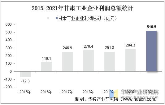 2015-2021年甘肃工业企业利润总额统计