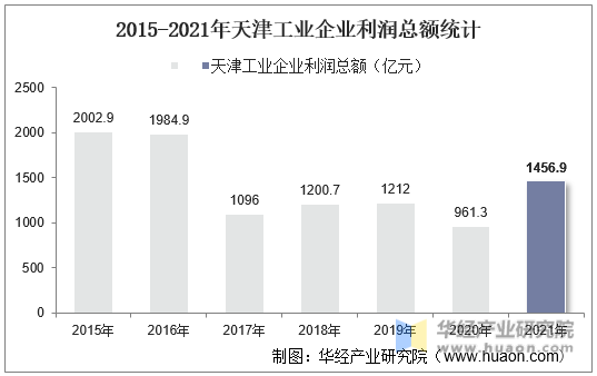 2015-2021年天津工业企业利润总额统计