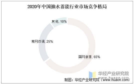 2020年中国抽水蓄能行业市场竞争格局