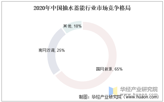 2020年中国抽水蓄能行业市场竞争格局