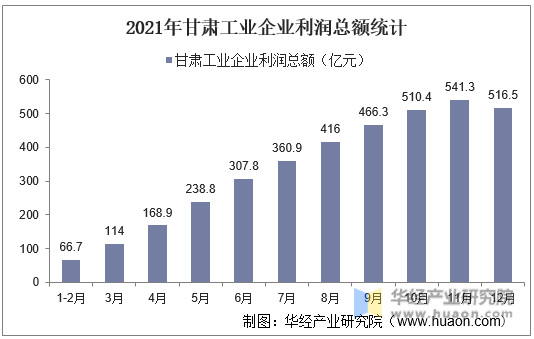 2021年甘肃工业企业利润总额统计