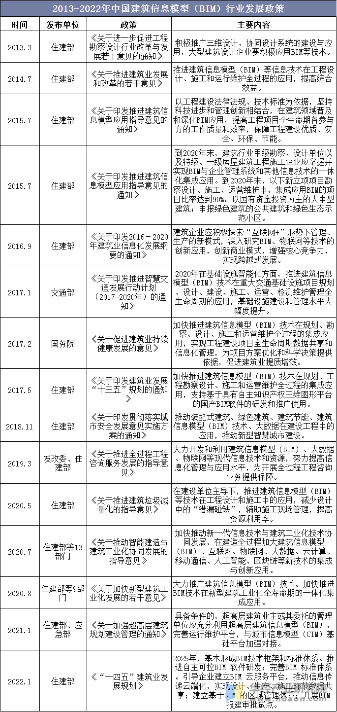 2013-2022年中国建筑信息模型（BIM）行业发展政策