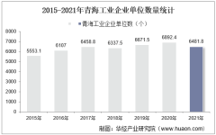 2015-2021年青海工业企业单位数量、资产结构及利润统计分析