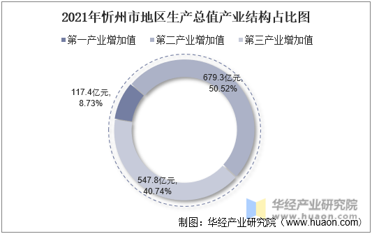 2021年忻州市地区生产总值产业结构占比图