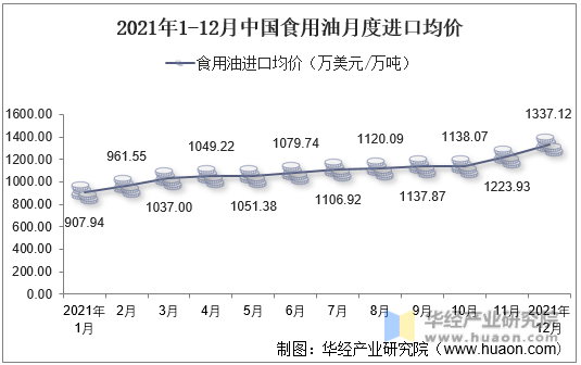 2021年1-12月中国食用油月度进口均价