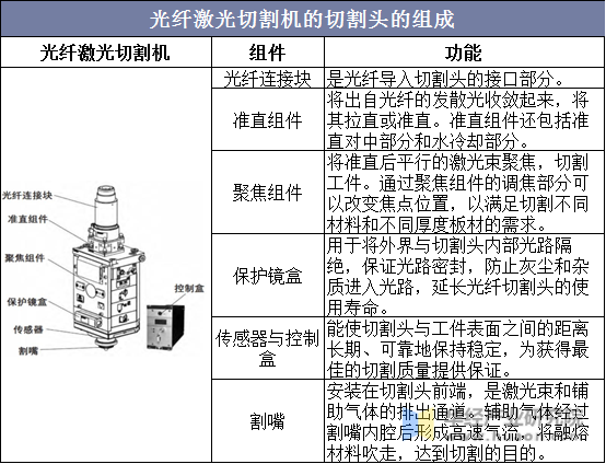 光纤激光切割机的切割头的组成