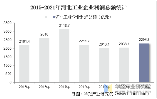 2015-2021年河北工业企业利润总额统计