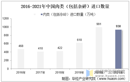 2016-2021年中国肉类（包括杂碎）进口数量