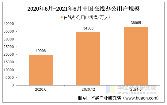 2020年6月-2021年6月中国在线办公用户规模