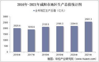 2016-2021年咸阳市地区生产总值以及产业结构情况统计