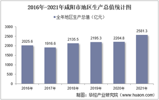 2016-2021年咸阳市地区生产总值以及产业结构情况统计