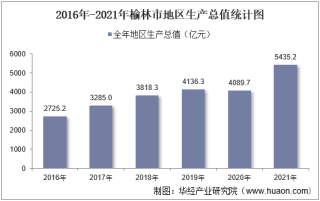 2016-2021年榆林市地区生产总值以及产业结构情况统计