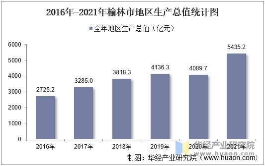 2016年-2021年榆林市地区生产总值统计图