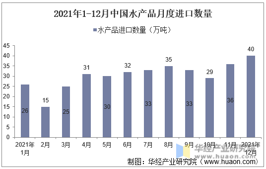 2021年1-12月中国水产品月度进口数量
