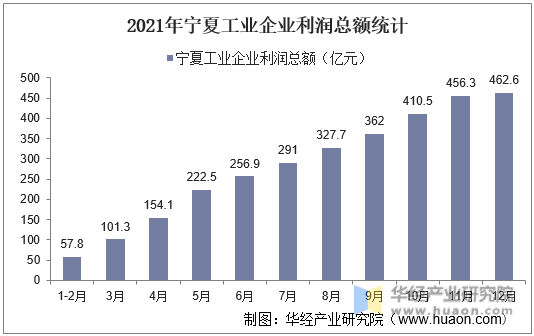 2021年宁夏工业企业利润总额统计