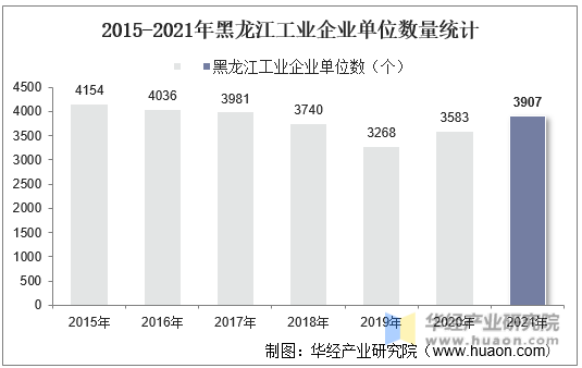 2015-2021年黑龙江工业企业单位数量统计