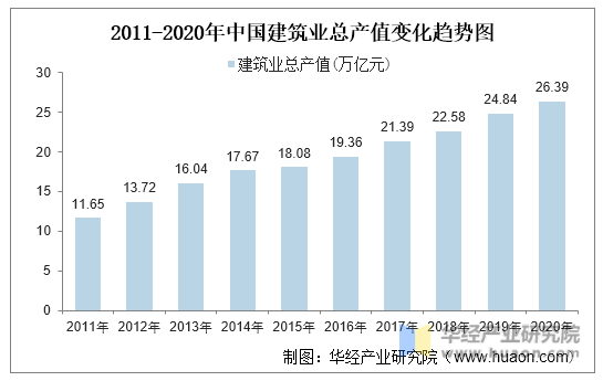 2011-2020年中国建筑业总产值变化趋势图