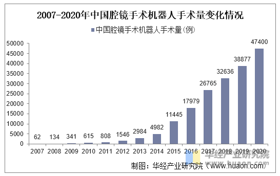 2007-2020年中国腔镜手术机器人手术量变化情况