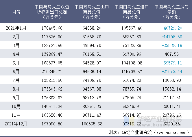 2021年1-12月中国与乌克兰双边货物进出口额统计表