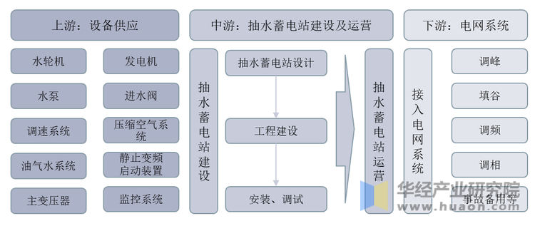 抽水蓄能产业链