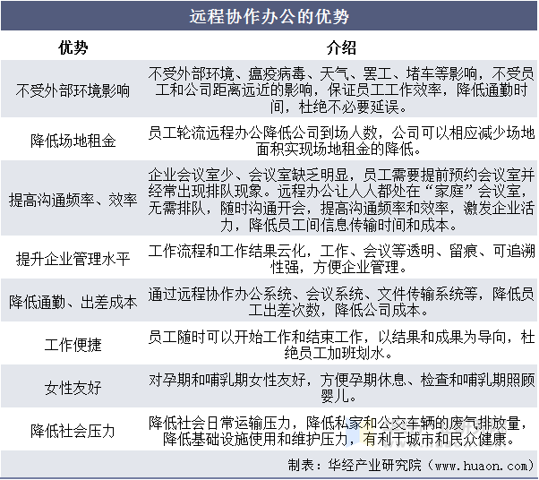 远程协作办公的优势