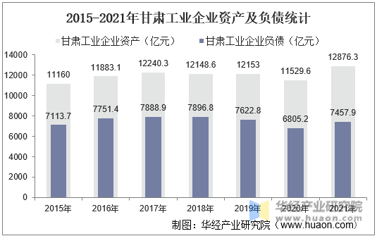 2015-2021年甘肃工业企业资产及负债统计