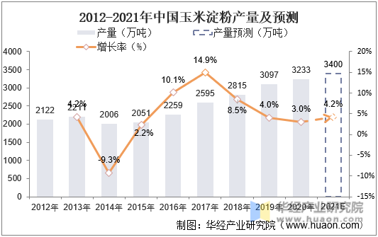 2012-2021年中国玉米淀粉产量及预测