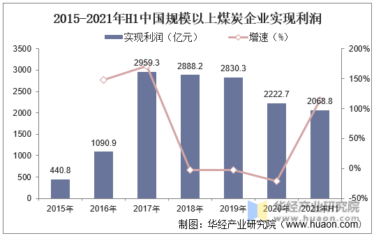 2015-2021年H1中国规模以上煤炭企业实现利润