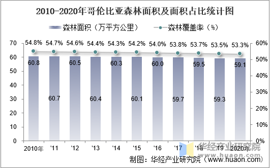 2010-2020年哥伦比亚森林面积及面积占比统计图