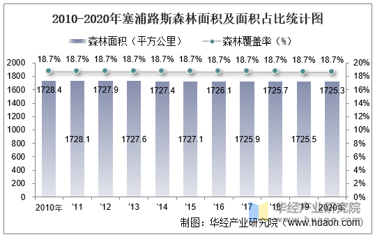 2010-2020年塞浦路斯森林面积及面积占比统计图