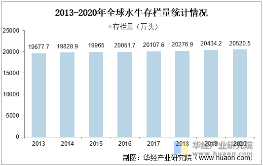 2013-2020年全球水牛存栏量统计情况