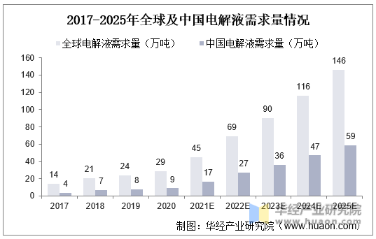 2017-2025年全球及中国电解液需求量情况