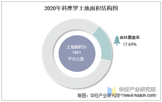 2020年科摩罗土地面积结构图