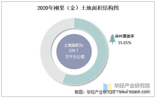 2020年刚果（金）土地面积结构图