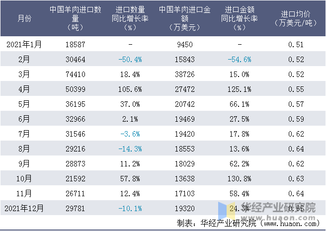 2021年1-12月中国羊肉进口情况统计表