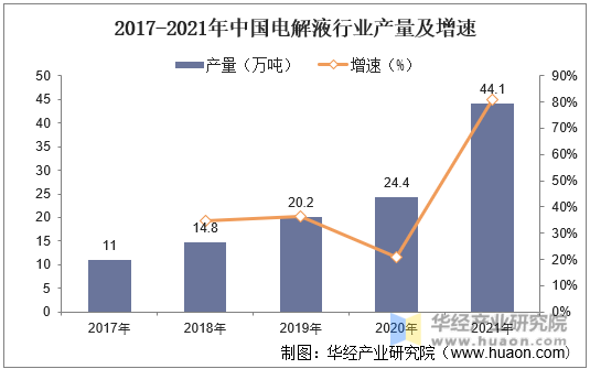 2017-2021年中国电解液行业产量及增速