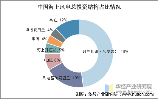 中国海上风电总投资结构占比情况