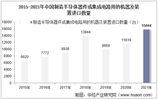 2015-2021年中国制造半导体器件或集成电路用的机器及装置进口数量、进口金额及进口均价统计