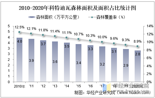 2010-2020年科特迪瓦森林面积及面积占比统计图