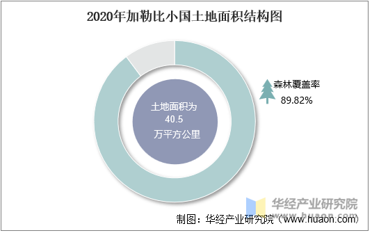 2020年加勒比小国土地面积结构图