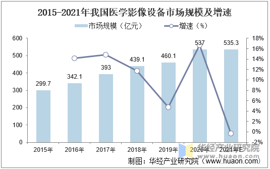 2015-2021年我国医学影像设备市场规模及增速