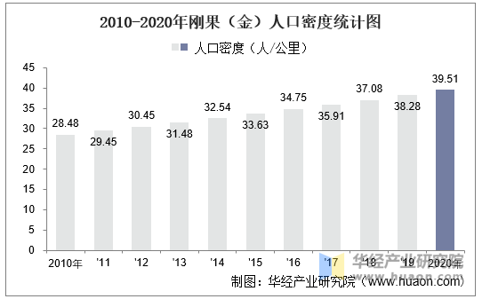 2010-2020年刚果（金）人口密度统计图