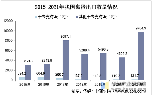 2015-2021年我国禽蛋出口数量情况